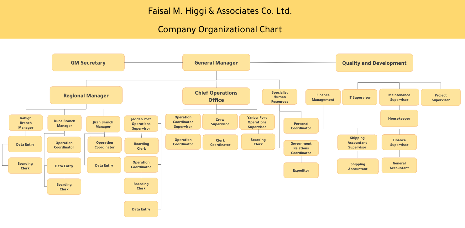 Company organizational Chart | Faisal M. Higgi & Associates ...
